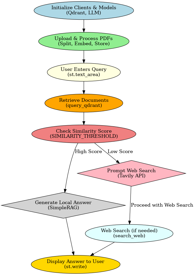 Sequence Flow