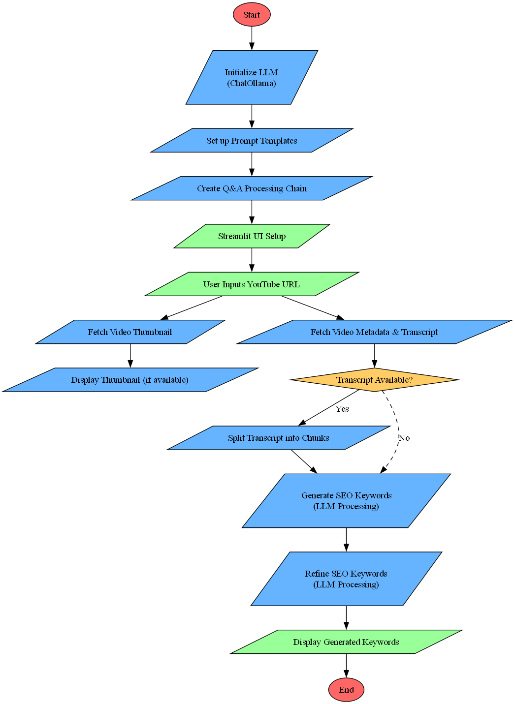 Sequence Flow