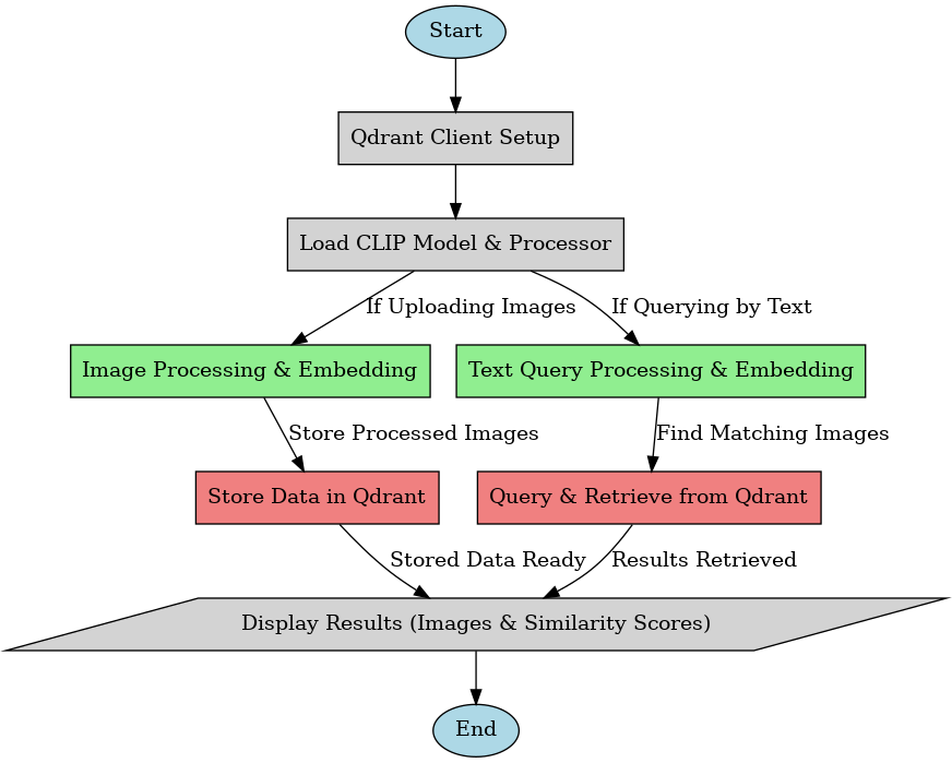 Sequence Flow